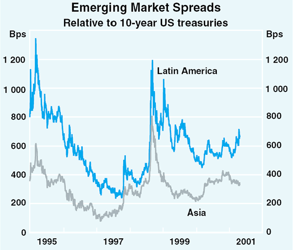 Graph 14: Emerging Market Spreads