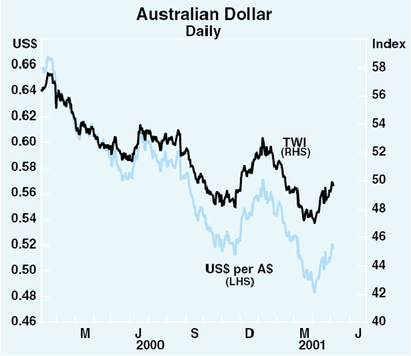 Graph 21: Australian Dollar