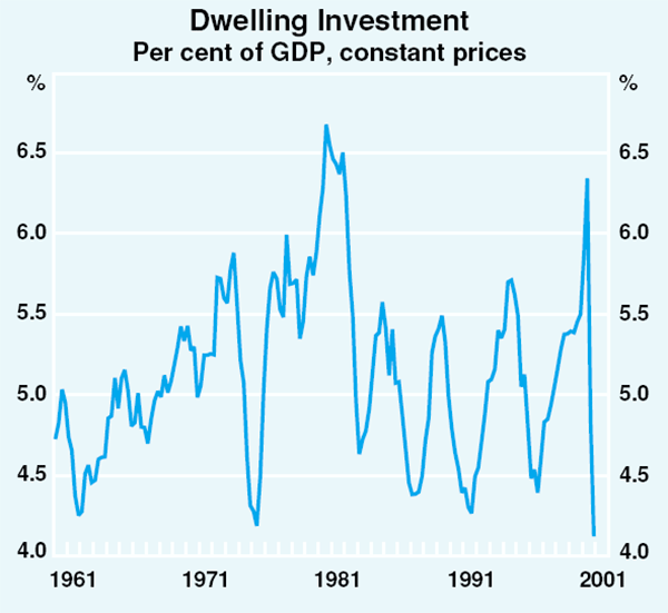 Graph 27: Dwelling Investment