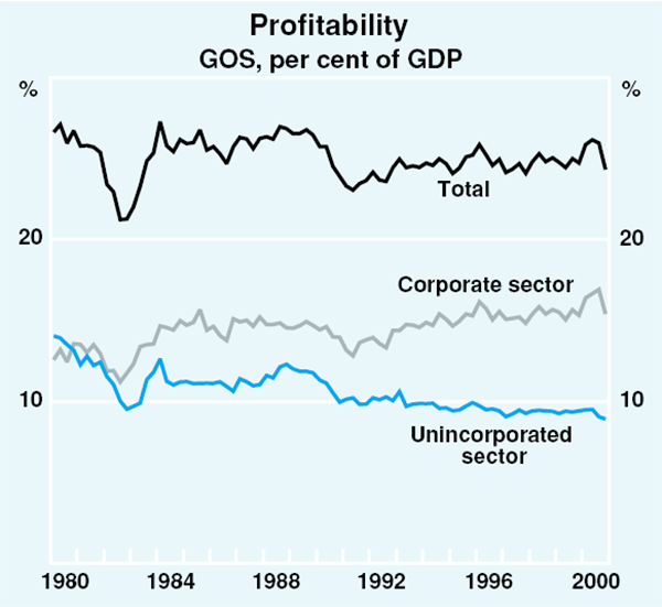 Graph 33: Profitability