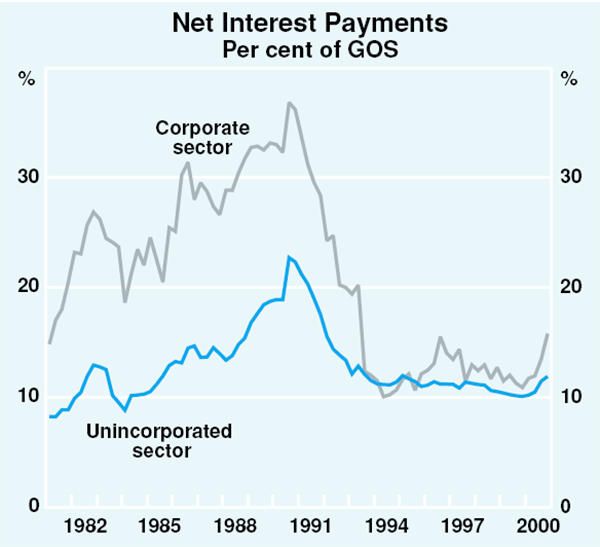 Graph 34: Net Interest Payments