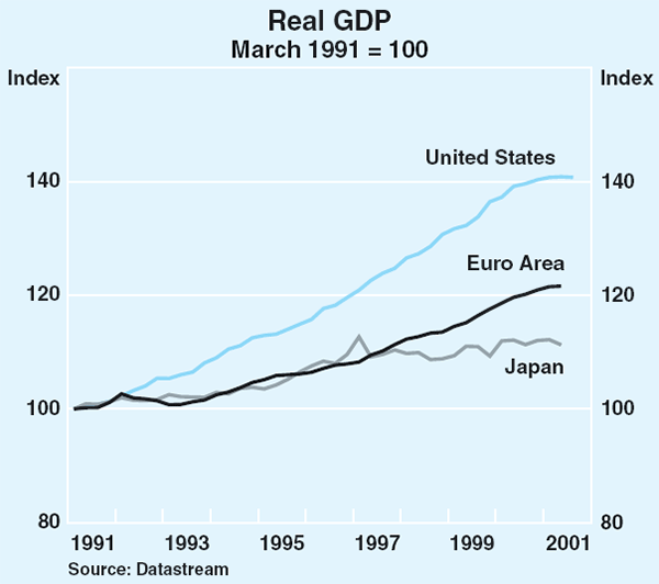 Graph 5: Real GDP