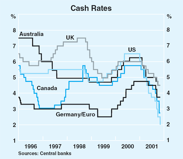 Graph 12: Cash Rates