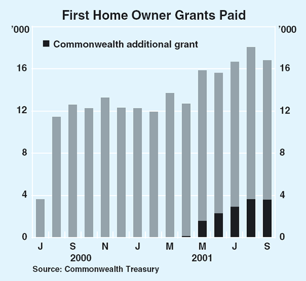 Graph 39: First Home Owner Grants Paid
