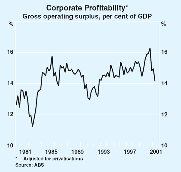 Graph 44: Corporate Profitability