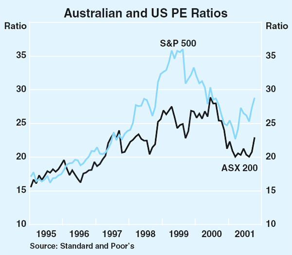 Graph 72: Australian and US PE Ratios