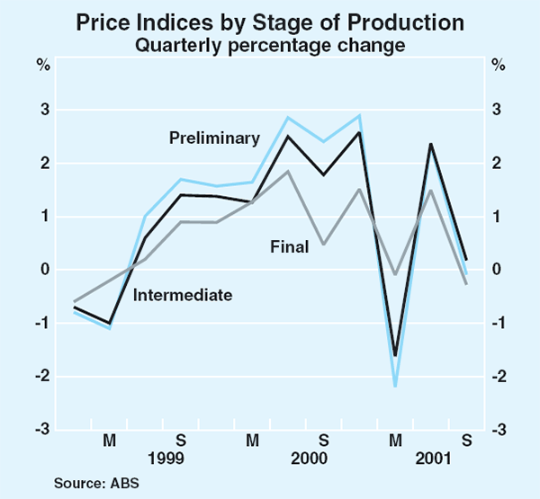 Graph 81: Price Indices by Stage of Production