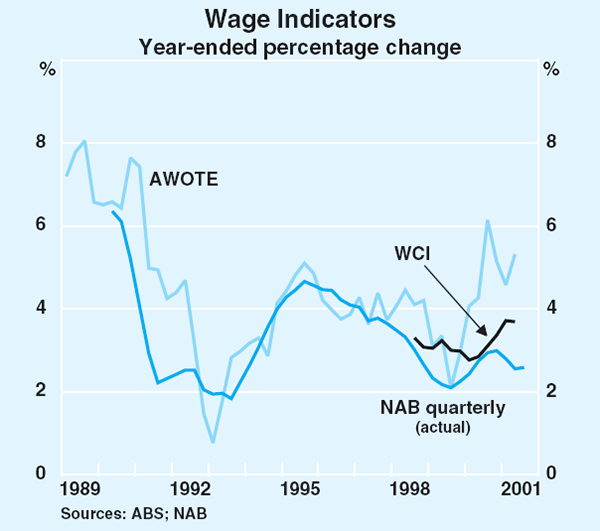 Graph 83: Wage Indicators