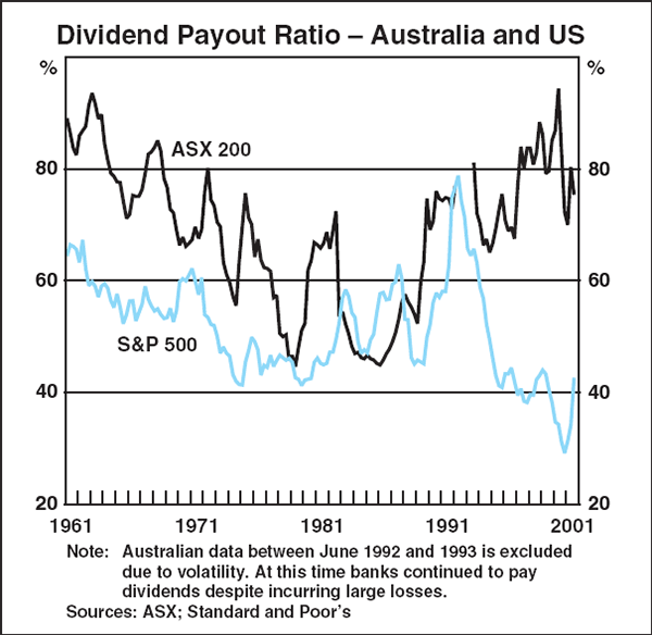 Graph D2: Dividend Payout Ratio – Australia and US