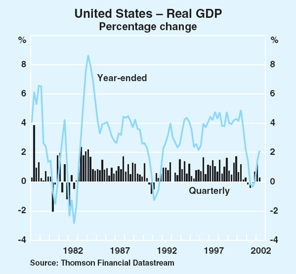 Graph 21: United States – Real GDP