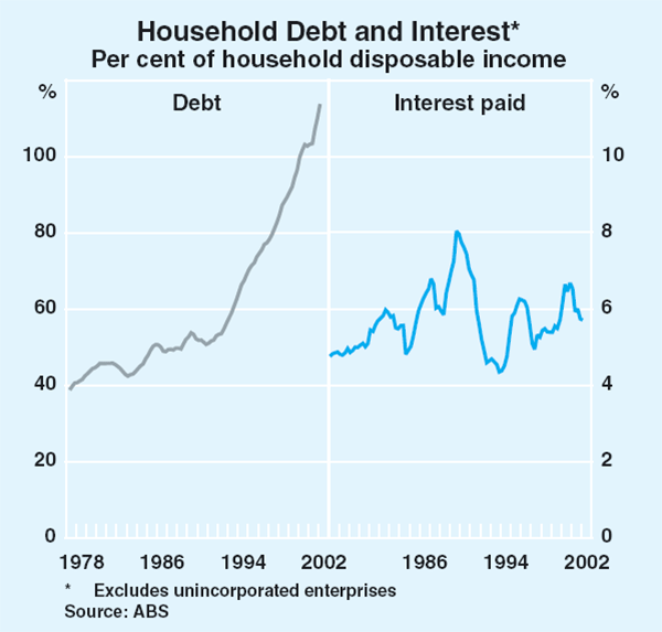 Graph 32: Household Debt and Interest