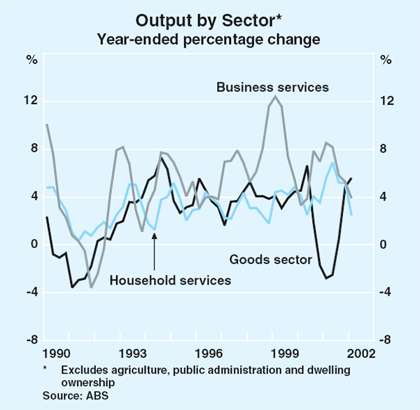 Graph 35: Output by Sector