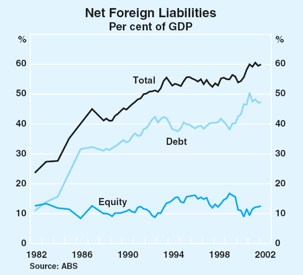 Graph 47: Net Foreign Liabilities