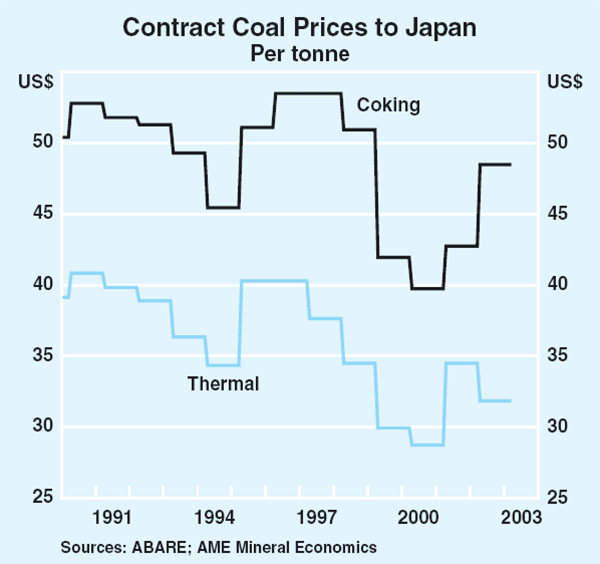 Graph 48: Contract Coal Prices to Japan
