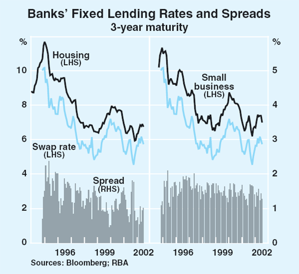 Graph 58: Banks' Fixed Lending Rates and Spreads