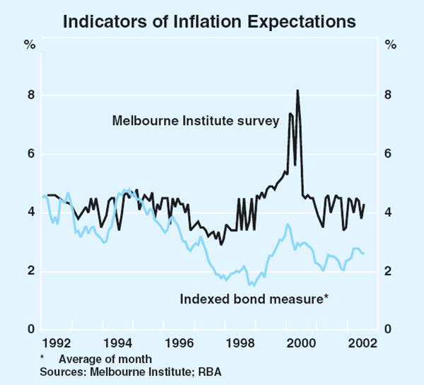 Graph 76: Indicators of Inflation Expectations