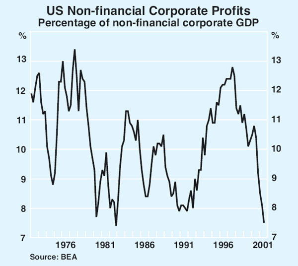 Graph 15: US Non-financial Corporate Profits