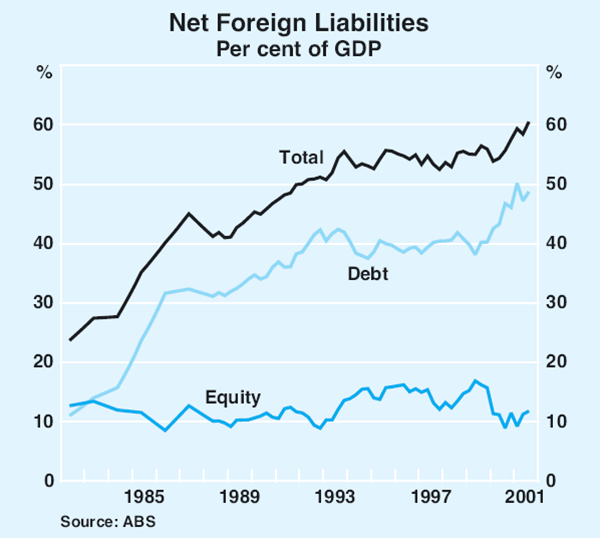 Graph 42: Net Foreign Liabilities