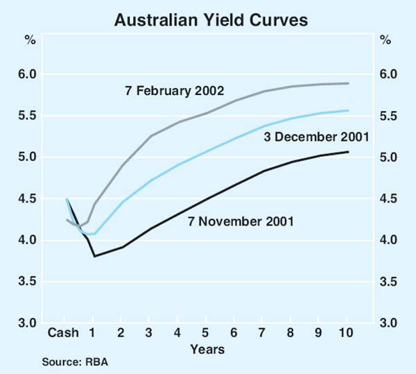 Graph 48: Australian Yield Curves