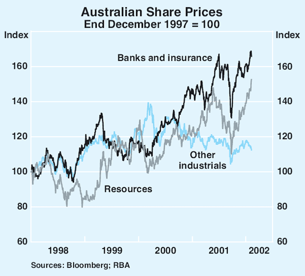 Graph 59: Australian Share Prices