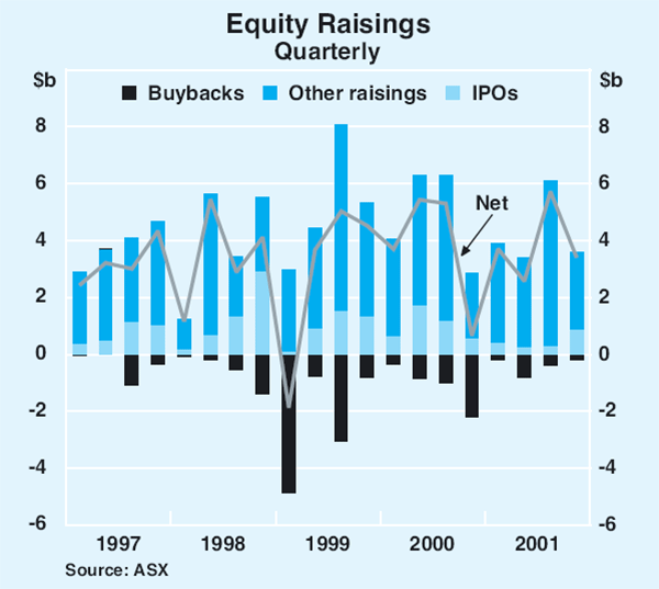 Graph 60: Equity Raisings