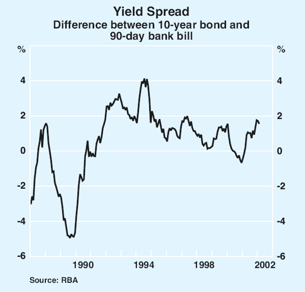 Graph 62: Yield Spread