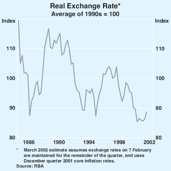 Graph 64: Real Exchange Rate