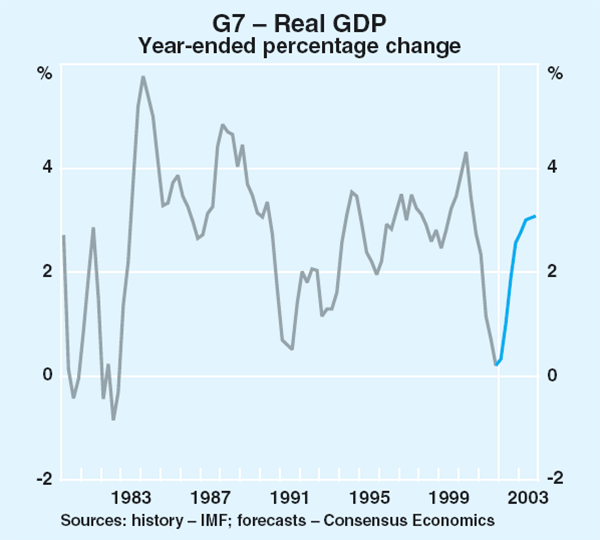 Graph 1: G7 – Real GDP