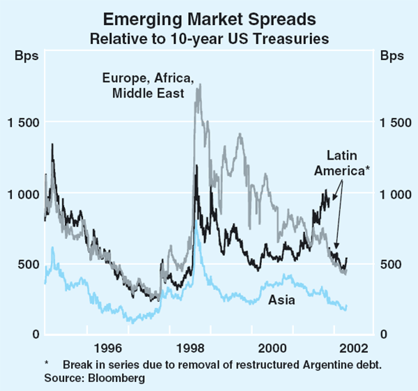 Graph 15: Emerging Market Spreads