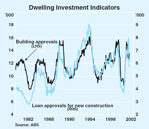 Graph 26: Dwelling Investment Indicators