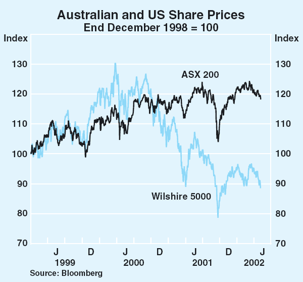 Graph 49: Australian and US Share Prices