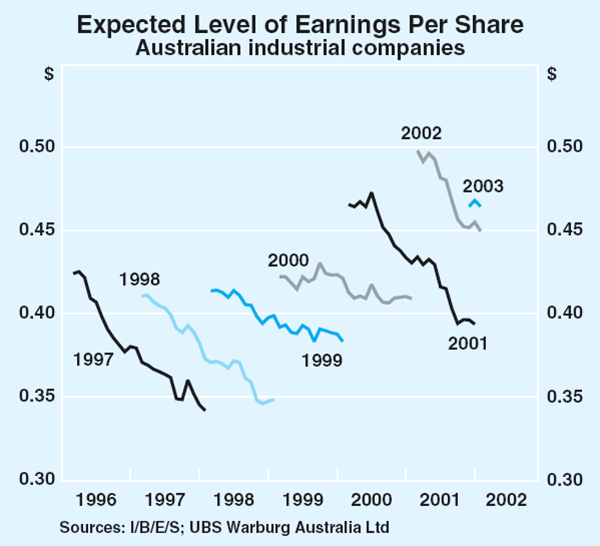 Graph 51: Expected Level of Earnings Per Share