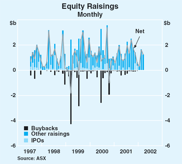 Graph 53: Equity Raisings