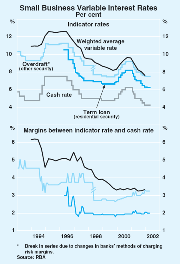 Graph 55: Small Business Variable Interest Rates