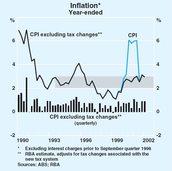 Graph 62: Inflation