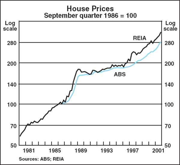 Graph C1: House Prices
