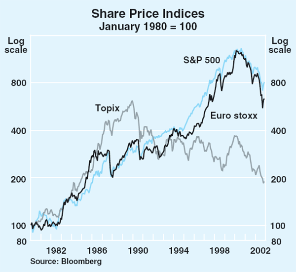 Graph 2: Share Price Indices