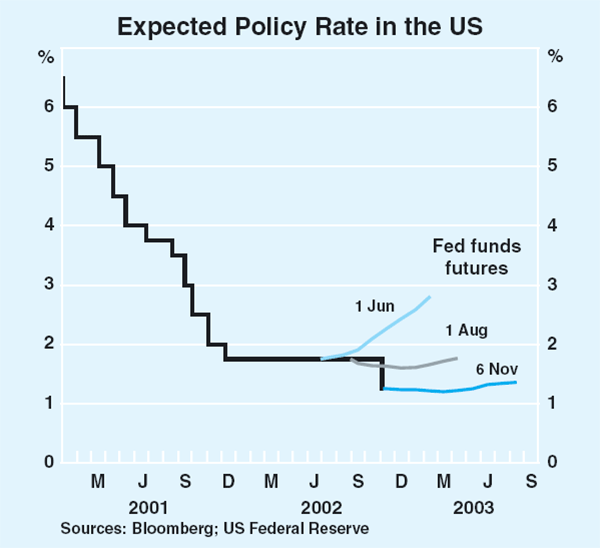 Graph 8: Expected Policy Rate in the US