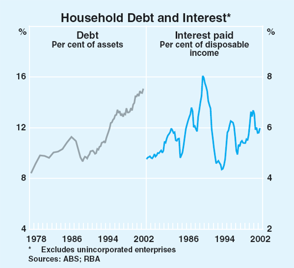 Graph 28: Household Debt and Interest