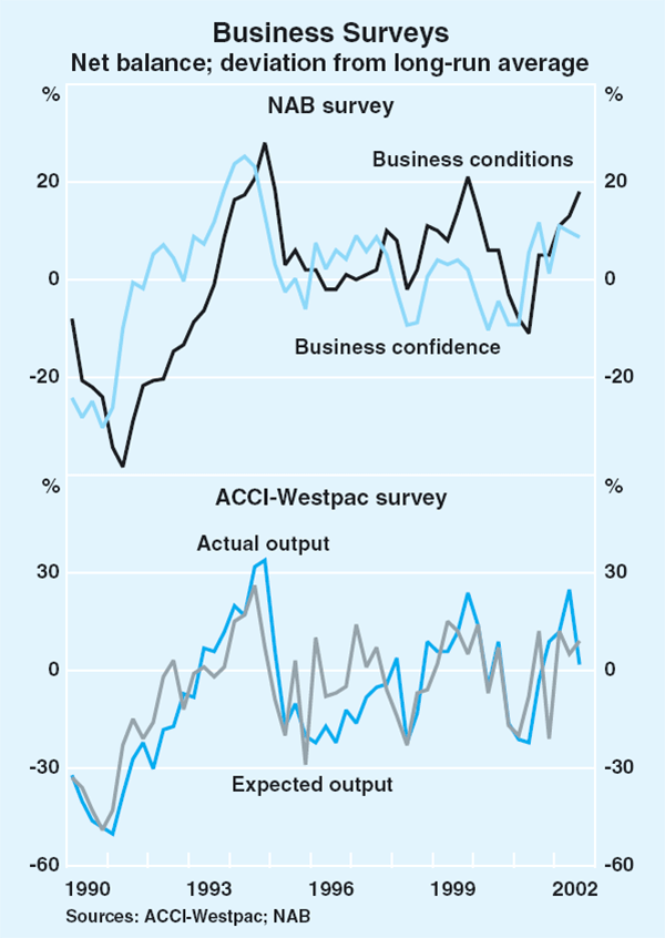 Graph 33: Business Surveys