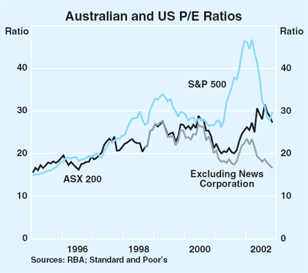 Graph 57: Australian and US P/E Ratios