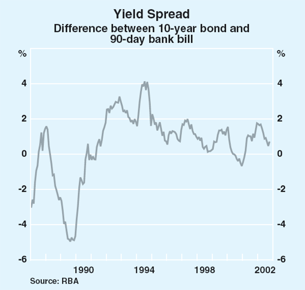 Graph 60: Yield Spread