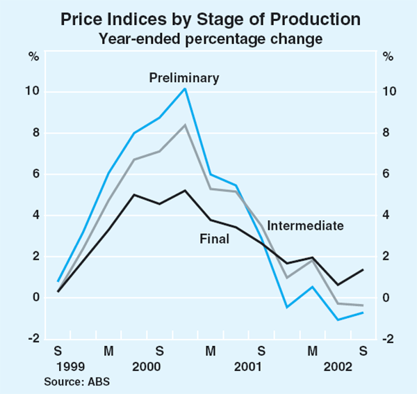 Graph 66: Price Indices by Stage of Production