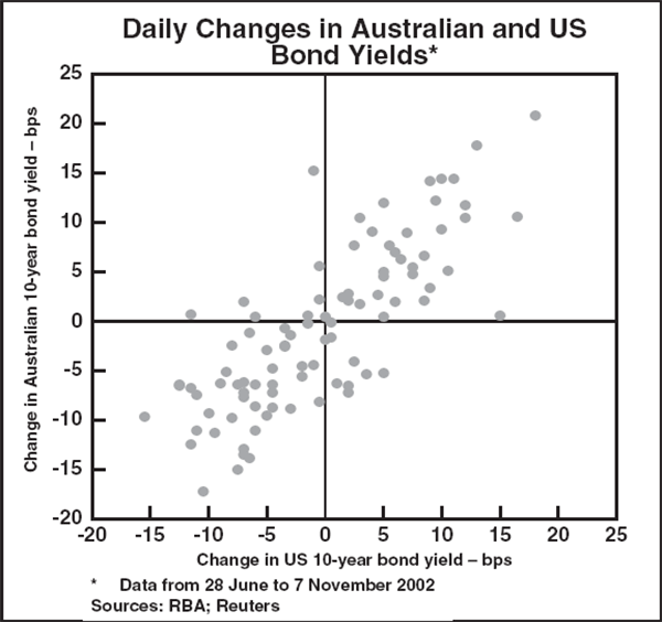 Graph B1: Daily Changes in Australian and US Bond Yields