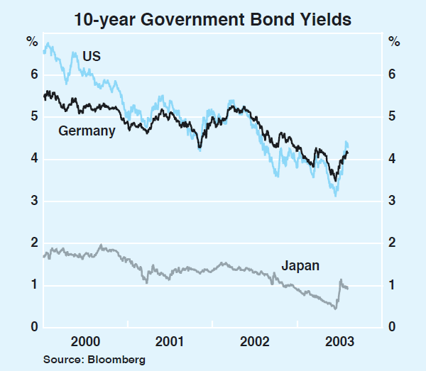 Graph 10: 10-year Government Bond Yields