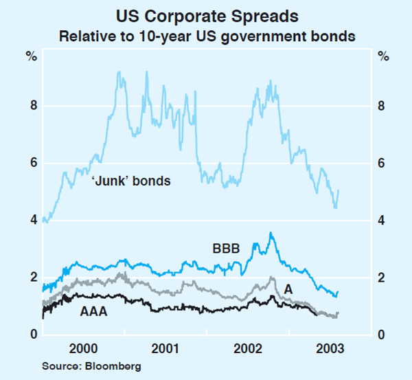 Graph 11: US Corporate Spreads