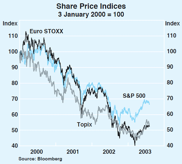 Graph 13: Share Price Indices