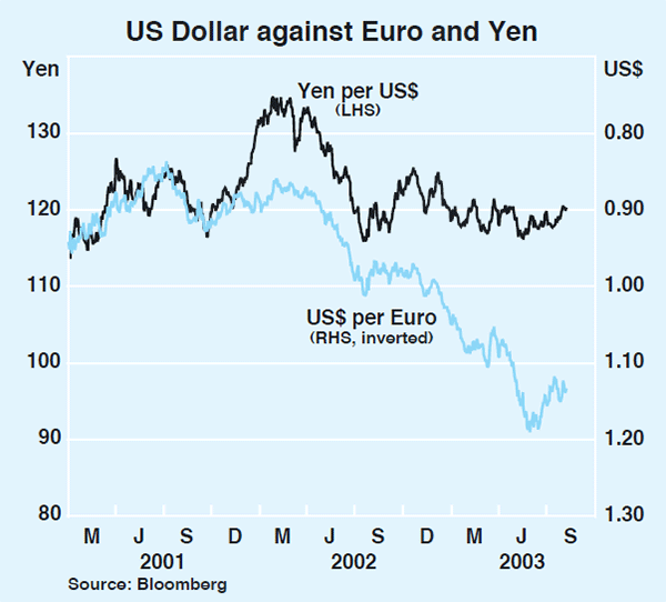 Graph 16: US Dollar against Euro and Yen