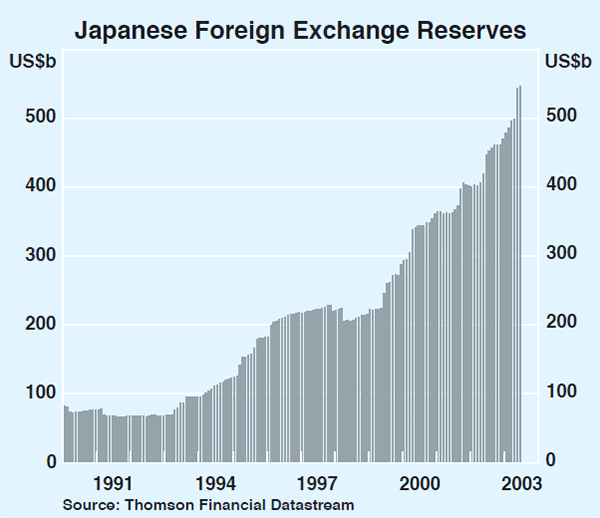 Graph 17: Japanese Foreign Exchange Reserves