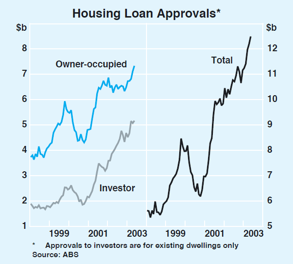 Graph 24: Housing Loan Approvals